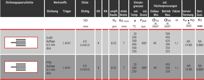 Dichtung  Träger       Dichtg.  KH     KN    empfl. Rauht. mind. Breite zul. Temp. zul. Druck Einbau Min. Betrieb Max. Faktor   Vorver- formung Betr. Zust. Grafit  Auflage 0,5 mm dick Werkstoffe                    Dicke                                                             Einsatz-                                                                                                            grenzen              zul.   Flächenpressungen Dichtungsquerschnitte PTFE Auflage 0,5 mm dick ⱴ 1.4541 1.4541 4.0 (+2x0,5) 4.0 (+2x0,5) X X 8-25 8-25 7 7 20 200 300 400 500 550 20 200 250 400* 400* 40 40 500 450 420 390 350 335 450 390 330 1,1 1,1 KH 14 bD KH 0,8bD KH 14 bD KH 0,8bD Ko ●KD N mm K1  mm σbo N mm² m   σvu N mm² Pzul.  bar  °C Bd mind.  mm Rz  µm K1  mm hD  mm